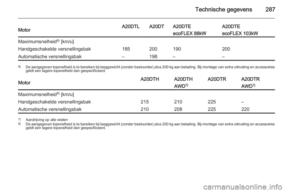 OPEL INSIGNIA 2014.5  Gebruikershandleiding (in Dutch) Technische gegevens287MotorA20DTLA20DTA20DTEA20DTEecoFLEX 88kWecoFLEX 103kWMaximumsnelheid8)
 [km/u]Handgeschakelde versnellingsbak185200190200Automatische versnellingsbak–198––8) De aangegeven 
