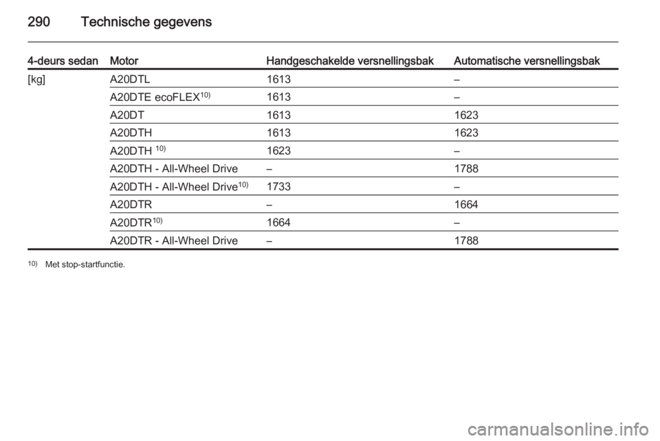OPEL INSIGNIA 2014.5  Gebruikershandleiding (in Dutch) 290Technische gegevens
4-deurs sedanMotorHandgeschakelde versnellingsbakAutomatische versnellingsbak[kg]A20DTL1613–A20DTE ecoFLEX10)1613–A20DT16131623A20DTH16131623A20DTH 10)1623–A20DTH - All-Wh