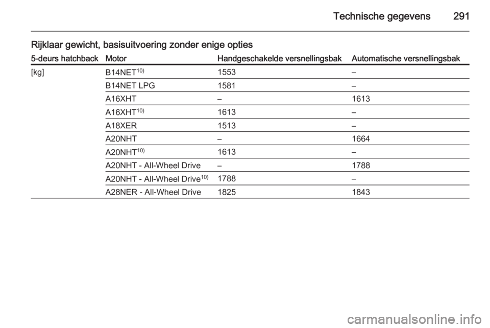 OPEL INSIGNIA 2014.5  Gebruikershandleiding (in Dutch) Technische gegevens291
Rijklaar gewicht, basisuitvoering zonder enige opties5-deurs hatchbackMotorHandgeschakelde versnellingsbakAutomatische versnellingsbak[kg]B14NET10)1553–B14NET LPG1581–A16XHT