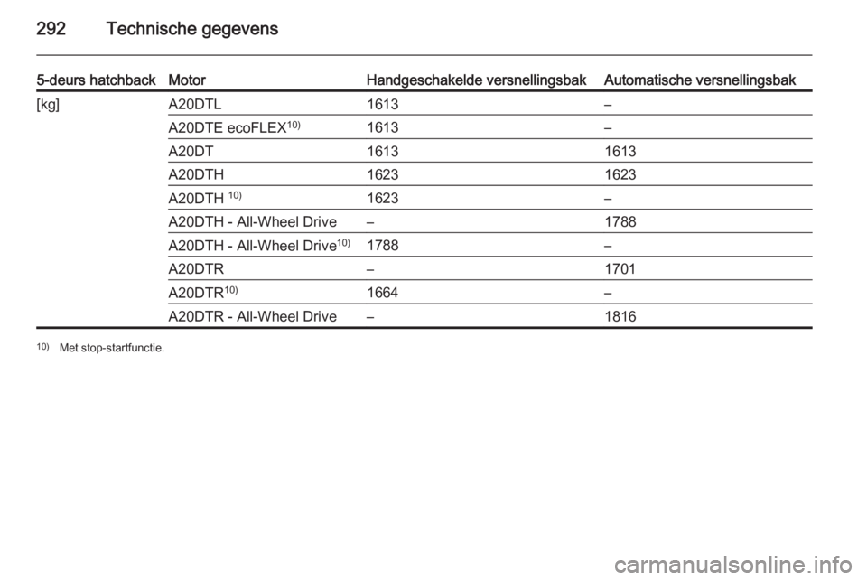 OPEL INSIGNIA 2014.5  Gebruikershandleiding (in Dutch) 292Technische gegevens
5-deurs hatchbackMotorHandgeschakelde versnellingsbakAutomatische versnellingsbak[kg]A20DTL1613–A20DTE ecoFLEX10)1613–A20DT16131613A20DTH16231623A20DTH 10)1623–A20DTH - Al