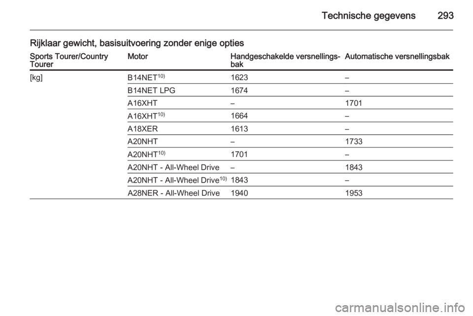 OPEL INSIGNIA 2014.5  Gebruikershandleiding (in Dutch) Technische gegevens293
Rijklaar gewicht, basisuitvoering zonder enige optiesSports Tourer/Country
TourerMotorHandgeschakelde versnellings‐
bakAutomatische versnellingsbak[kg]B14NET 10)1623–B14NET 
