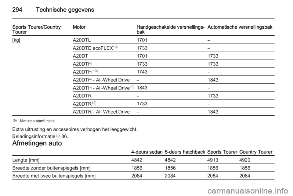 OPEL INSIGNIA 2014.5  Gebruikershandleiding (in Dutch) 294Technische gegevens
Sports Tourer/Country
TourerMotorHandgeschakelde versnellings‐
bakAutomatische versnellingsbak[kg]A20DTL1701–A20DTE ecoFLEX 10)1733–A20DT17011733A20DTH17331733A20DTH 10)17