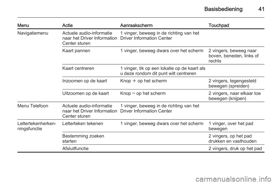 OPEL INSIGNIA 2015  Handleiding Infotainment (in Dutch) Basisbediening41
MenuActieAanraakschermTouchpadNavigatiemenuActuele audio-informatie
naar het Driver Information
Center sturen1 vinger, beweeg in de richting van het
Driver Information CenterKaart pan