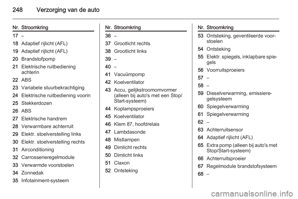 OPEL INSIGNIA 2015  Gebruikershandleiding (in Dutch) 248Verzorging van de auto
Nr.Stroomkring17–18Adaptief rijlicht (AFL)19Adaptief rijlicht (AFL)20Brandstofpomp21Elektrische ruitbediening
achterin22ABS23Variabele stuurbekrachtiging24Elektrische ruitb