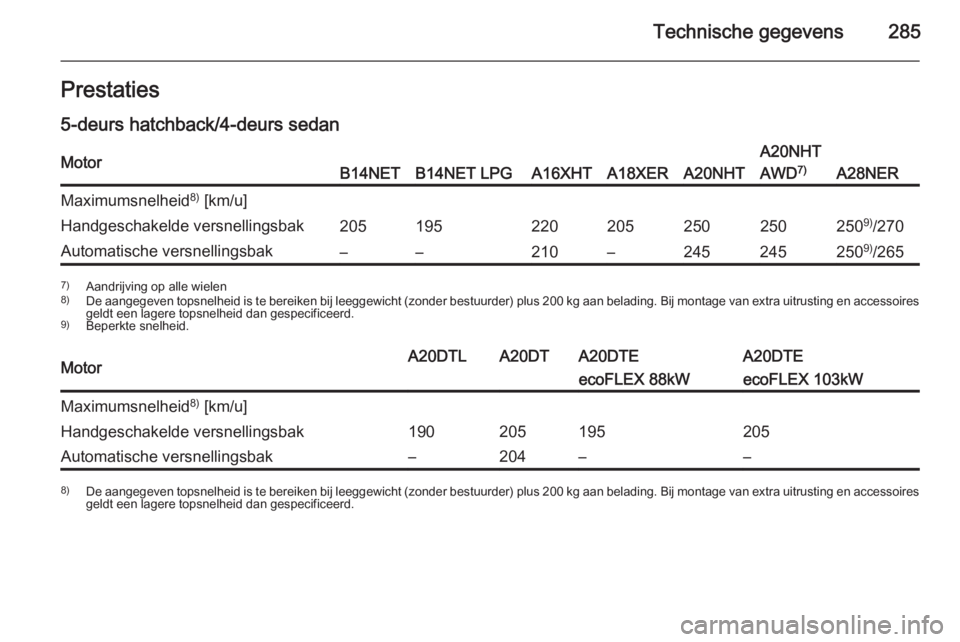 OPEL INSIGNIA 2015  Gebruikershandleiding (in Dutch) Technische gegevens285Prestaties
5-deurs hatchback/4-deurs sedanMotorB14NETB14NET LPGA16XHTA18XERA20NHT
A20NHT
AWD 7)
A28NER
Maximumsnelheid 8)
 [km/u]Handgeschakelde versnellingsbak205195220205250250
