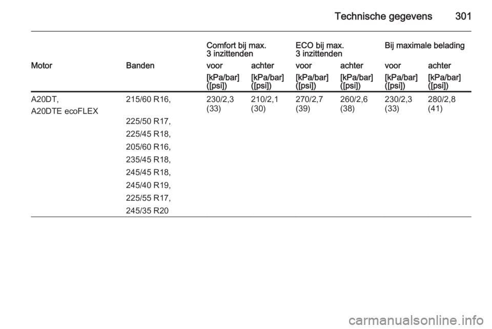 OPEL INSIGNIA 2015  Gebruikershandleiding (in Dutch) Technische gegevens301
Comfort bij max.
3 inzittendenECO bij max.
3 inzittendenBij maximale beladingMotorBandenvoorachtervoorachtervoorachter[kPa/bar]
([psi])[kPa/bar]
([psi])[kPa/bar]
([psi])[kPa/bar