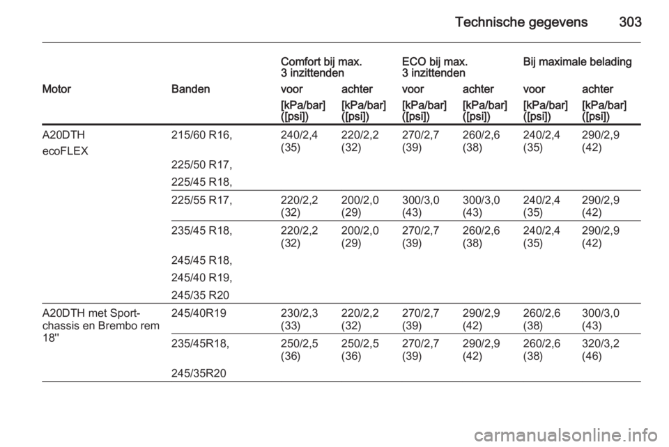 OPEL INSIGNIA 2015  Gebruikershandleiding (in Dutch) Technische gegevens303
Comfort bij max.
3 inzittendenECO bij max.
3 inzittendenBij maximale beladingMotorBandenvoorachtervoorachtervoorachter[kPa/bar]
([psi])[kPa/bar]
([psi])[kPa/bar]
([psi])[kPa/bar