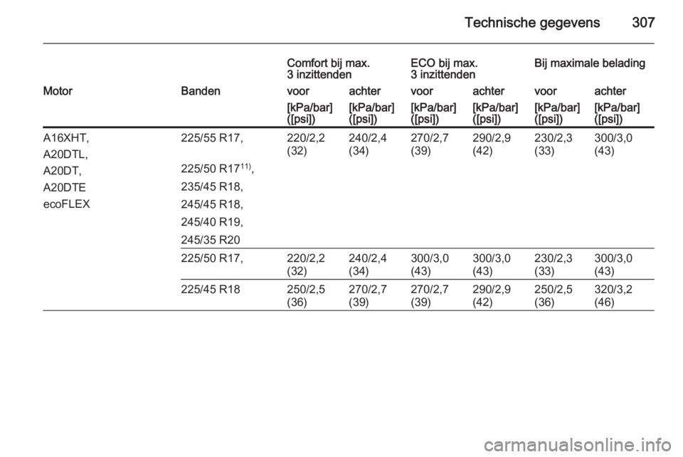 OPEL INSIGNIA 2015  Gebruikershandleiding (in Dutch) Technische gegevens307
Comfort bij max.
3 inzittendenECO bij max.
3 inzittendenBij maximale beladingMotorBandenvoorachtervoorachtervoorachter[kPa/bar]
([psi])[kPa/bar]
([psi])[kPa/bar]
([psi])[kPa/bar