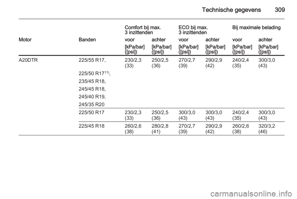 OPEL INSIGNIA 2015  Gebruikershandleiding (in Dutch) Technische gegevens309
Comfort bij max.
3 inzittendenECO bij max.
3 inzittendenBij maximale beladingMotorBandenvoorachtervoorachtervoorachter[kPa/bar]
([psi])[kPa/bar]
([psi])[kPa/bar]
([psi])[kPa/bar