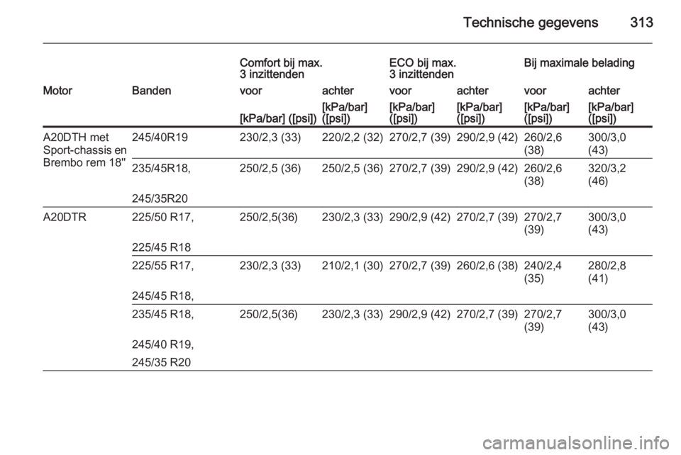 OPEL INSIGNIA 2015  Gebruikershandleiding (in Dutch) Technische gegevens313
Comfort bij max.
3 inzittendenECO bij max.
3 inzittendenBij maximale beladingMotorBandenvoorachtervoorachtervoorachter[kPa/bar] ([psi])[kPa/bar]
([psi])[kPa/bar]
([psi])[kPa/bar