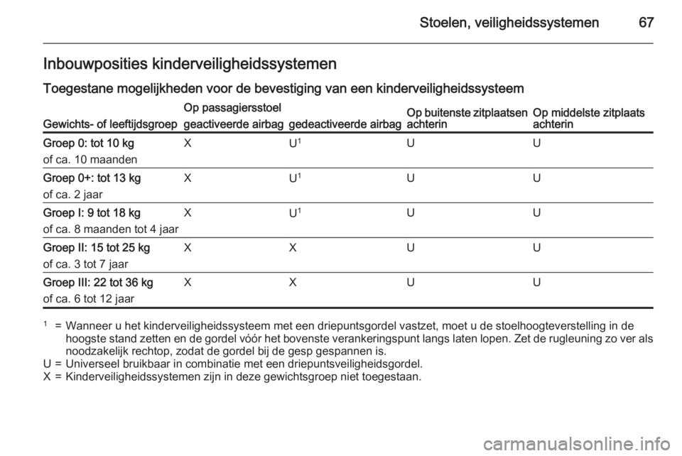 OPEL INSIGNIA 2015  Gebruikershandleiding (in Dutch) Stoelen, veiligheidssystemen67Inbouwposities kinderveiligheidssystemen
Toegestane mogelijkheden voor de bevestiging van een kinderveiligheidssysteemGewichts- of leeftijdsgroep
Op passagiersstoelOp bui