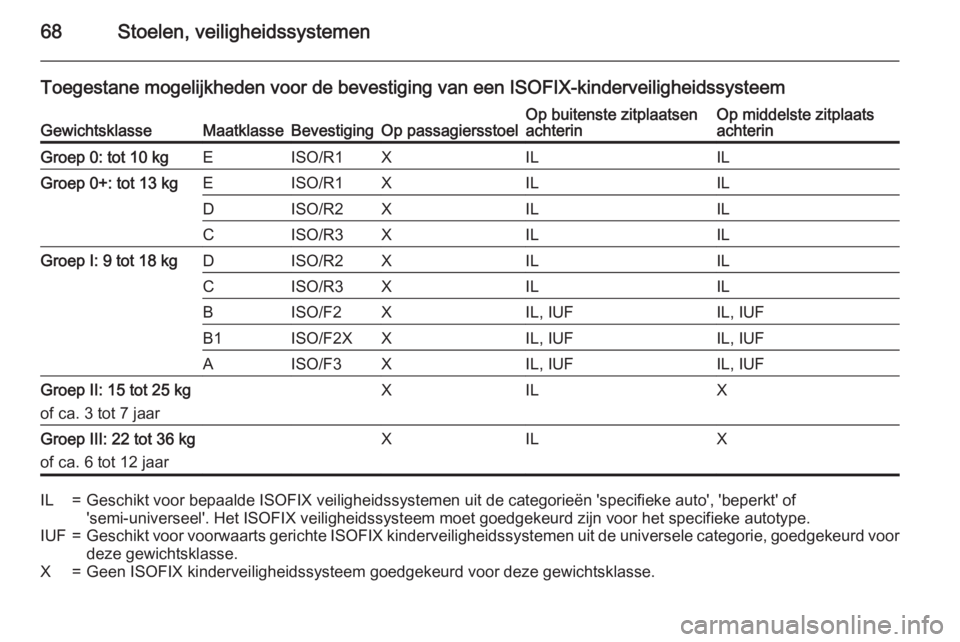 OPEL INSIGNIA 2015  Gebruikershandleiding (in Dutch) 68Stoelen, veiligheidssystemen
Toegestane mogelijkheden voor de bevestiging van een ISOFIX-kinderveiligheidssysteemGewichtsklasseMaatklasseBevestigingOp passagiersstoelOp buitenste zitplaatsen
achteri