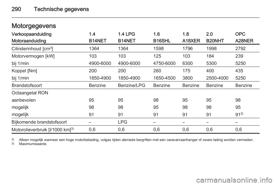OPEL INSIGNIA 2015.5  Gebruikershandleiding (in Dutch) 290Technische gegevensMotorgegevensVerkoopaanduiding1.41.4 LPG1.61.82.0OPCMotoraanduidingB14NETB14NETB16SHLA18XERB20NHTA28NERCilinderinhoud [cm3
]136413641598179619982792Motorvermogen [kW]103103125103