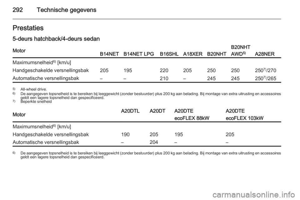 OPEL INSIGNIA 2015.5  Gebruikershandleiding (in Dutch) 292Technische gegevensPrestaties
5-deurs hatchback/4-deurs sedanMotorB14NETB14NET LPGB16SHLA18XERB20NHT
B20NHT
AWD 5)
A28NER
Maximumsnelheid 6)
 [km/u]Handgeschakelde versnellingsbak205195220205250250