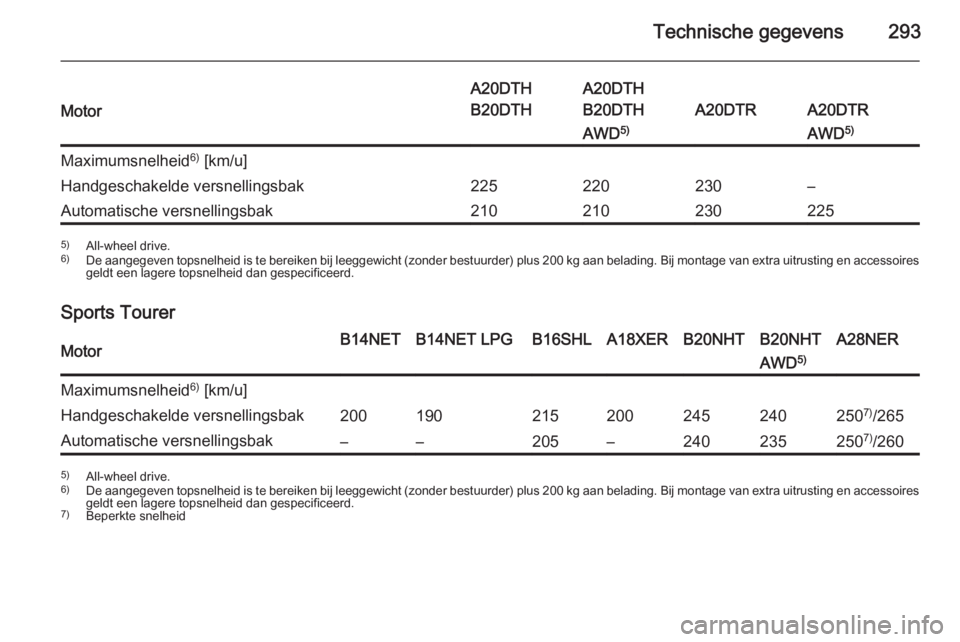 OPEL INSIGNIA 2015.5  Gebruikershandleiding (in Dutch) Technische gegevens293Motor
A20DTH
B20DTHA20DTH
B20DTH
A20DTRA20DTR
AWD 5)AWD 5)Maximumsnelheid 6)
 [km/u]Handgeschakelde versnellingsbak225220230–Automatische versnellingsbak2102102302255) All-whee