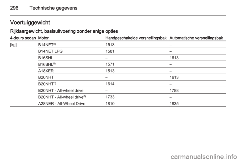 OPEL INSIGNIA 2015.5  Gebruikershandleiding (in Dutch) 296Technische gegevensVoertuiggewichtRijklaargewicht, basisuitvoering zonder enige opties4-deurs sedanMotorHandgeschakelde versnellingsbakAutomatische versnellingsbak[kg]B14NET 8)1513–B14NET LPG1581