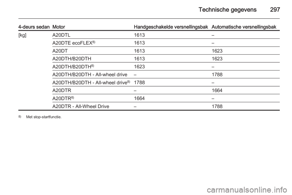 OPEL INSIGNIA 2015.5  Gebruikershandleiding (in Dutch) Technische gegevens297
4-deurs sedanMotorHandgeschakelde versnellingsbakAutomatische versnellingsbak[kg]A20DTL1613–A20DTE ecoFLEX8)1613–A20DT16131623A20DTH/B20DTH16131623A20DTH/B20DTH8)1623–A20D