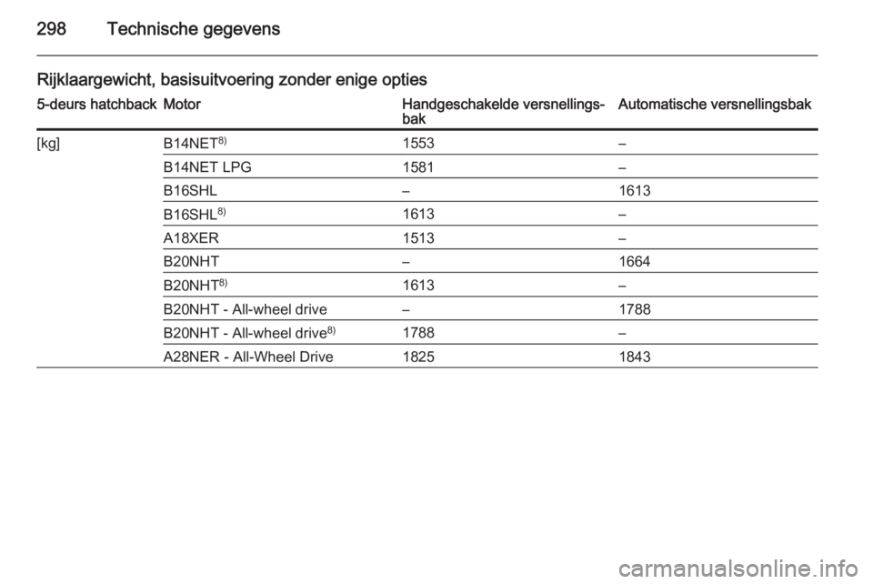OPEL INSIGNIA 2015.5  Gebruikershandleiding (in Dutch) 298Technische gegevens
Rijklaargewicht, basisuitvoering zonder enige opties5-deurs hatchbackMotorHandgeschakelde versnellings‐
bakAutomatische versnellingsbak[kg]B14NET 8)1553–B14NET LPG1581–B16