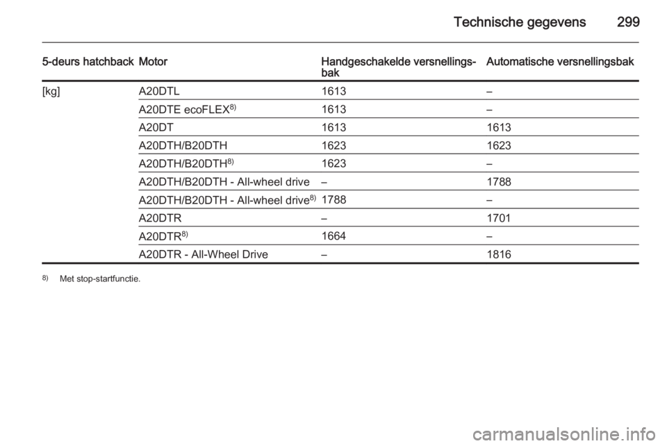 OPEL INSIGNIA 2015.5  Gebruikershandleiding (in Dutch) Technische gegevens299
5-deurs hatchbackMotorHandgeschakelde versnellings‐
bakAutomatische versnellingsbak[kg]A20DTL1613–A20DTE ecoFLEX 8)1613–A20DT16131613A20DTH/B20DTH16231623A20DTH/B20DTH8)16