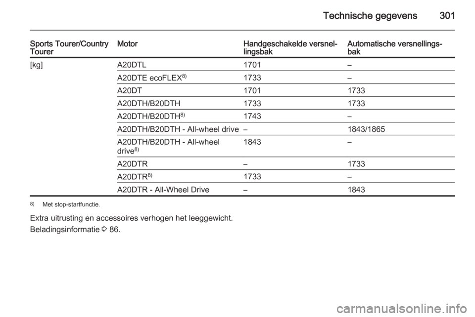 OPEL INSIGNIA 2015.5  Gebruikershandleiding (in Dutch) Technische gegevens301
Sports Tourer/Country
TourerMotorHandgeschakelde versnel‐
lingsbakAutomatische versnellings‐
bak[kg]A20DTL1701–A20DTE ecoFLEX 8)1733–A20DT17011733A20DTH/B20DTH17331733A2