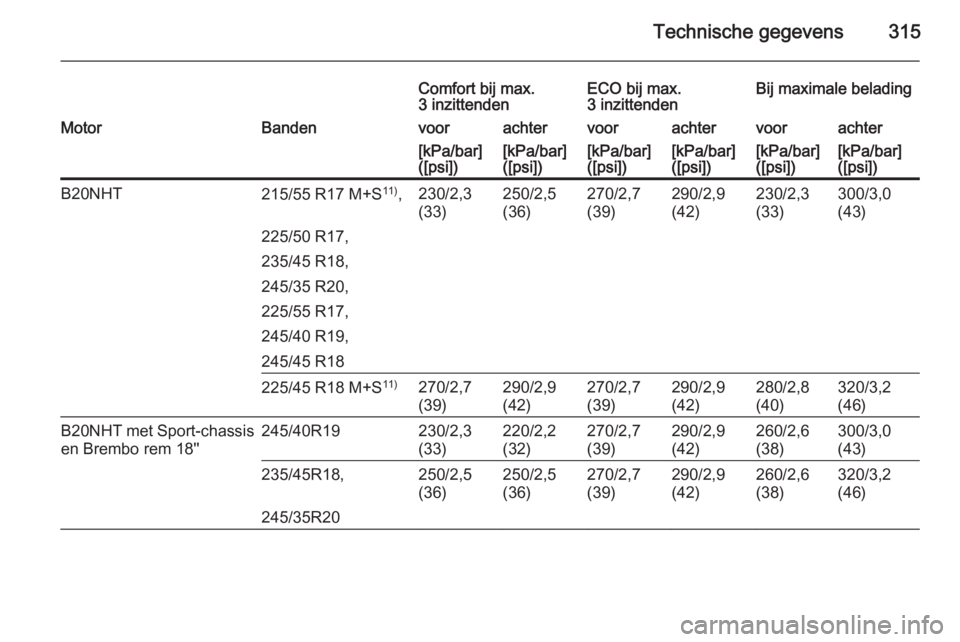 OPEL INSIGNIA 2015.5  Gebruikershandleiding (in Dutch) Technische gegevens315
Comfort bij max.
3 inzittendenECO bij max.
3 inzittendenBij maximale beladingMotorBandenvoorachtervoorachtervoorachter[kPa/bar]
([psi])[kPa/bar]
([psi])[kPa/bar]
([psi])[kPa/bar