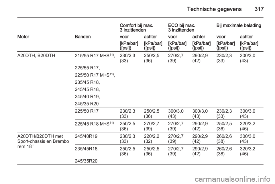 OPEL INSIGNIA 2015.5  Gebruikershandleiding (in Dutch) Technische gegevens317
Comfort bij max.
3 inzittendenECO bij max.
3 inzittendenBij maximale beladingMotorBandenvoorachtervoorachtervoorachter[kPa/bar]
([psi])[kPa/bar]
([psi])[kPa/bar]
([psi])[kPa/bar