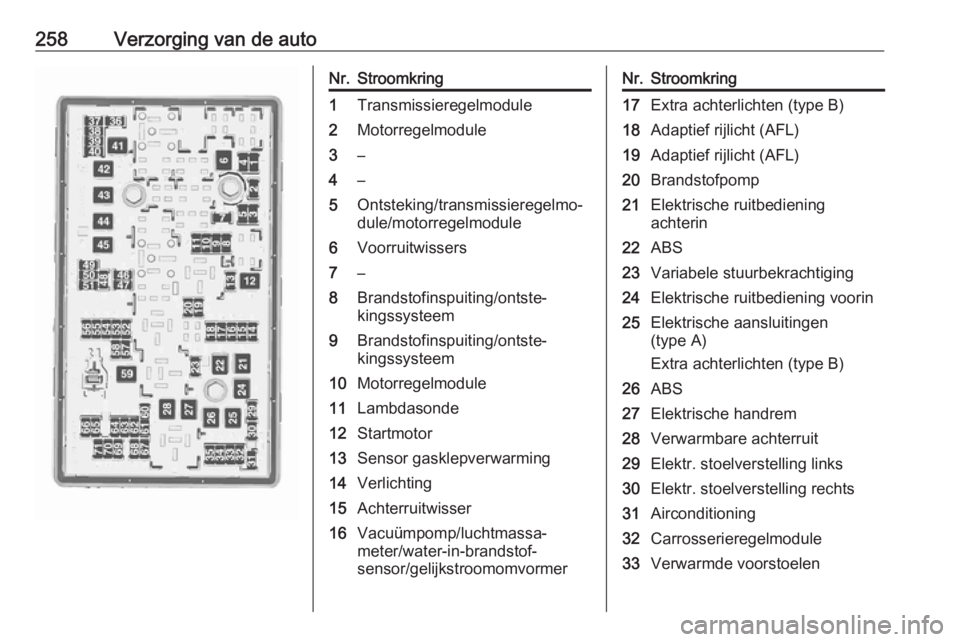 OPEL INSIGNIA 2016  Gebruikershandleiding (in Dutch) 258Verzorging van de autoNr.Stroomkring1Transmissieregelmodule2Motorregelmodule3–4–5Ontsteking/transmissieregelmo‐
dule/motorregelmodule6Voorruitwissers7–8Brandstofinspuiting/ontste‐
kingssy
