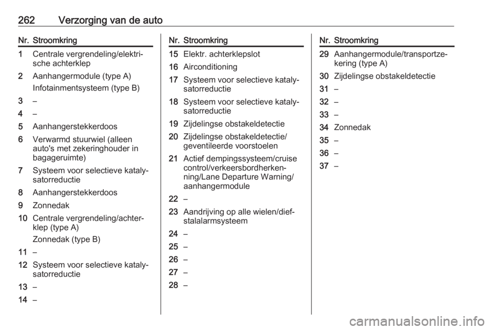 OPEL INSIGNIA 2016  Gebruikershandleiding (in Dutch) 262Verzorging van de autoNr.Stroomkring1Centrale vergrendeling/elektri‐
sche achterklep2Aanhangermodule (type A)
Infotainmentsysteem (type B)3–4–5Aanhangerstekkerdoos6Verwarmd stuurwiel (alleen
