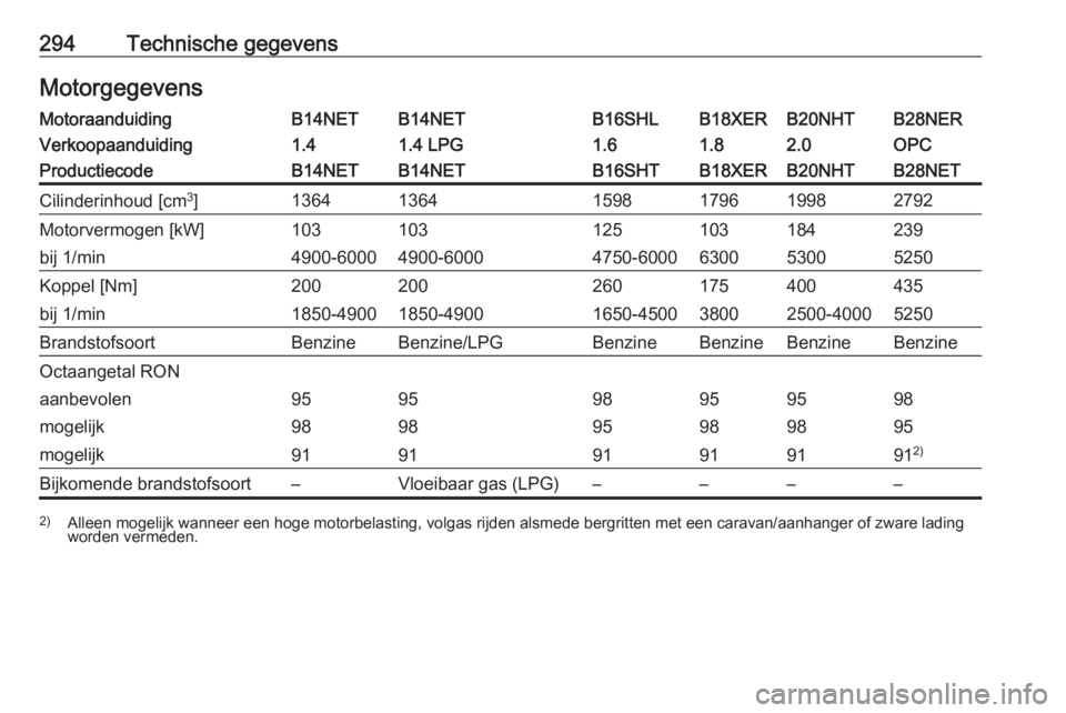OPEL INSIGNIA 2016  Gebruikershandleiding (in Dutch) 294Technische gegevensMotorgegevensMotoraanduidingB14NETB14NETB16SHLB18XERB20NHTB28NERVerkoopaanduiding1.41.4 LPG1.61.82.0OPCProductiecodeB14NETB14NETB16SHTB18XERB20NHTB28NETCilinderinhoud [cm3
]13641