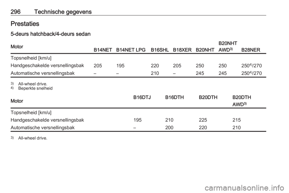 OPEL INSIGNIA 2016  Gebruikershandleiding (in Dutch) 296Technische gegevensPrestaties
5-deurs hatchback/4-deurs sedanMotorB14NETB14NET LPGB16SHLB18XERB20NHT
B20NHT
AWD 3)
B28NER
Topsnelheid [km/u]Handgeschakelde versnellingsbak2051952202052502502504)
/2