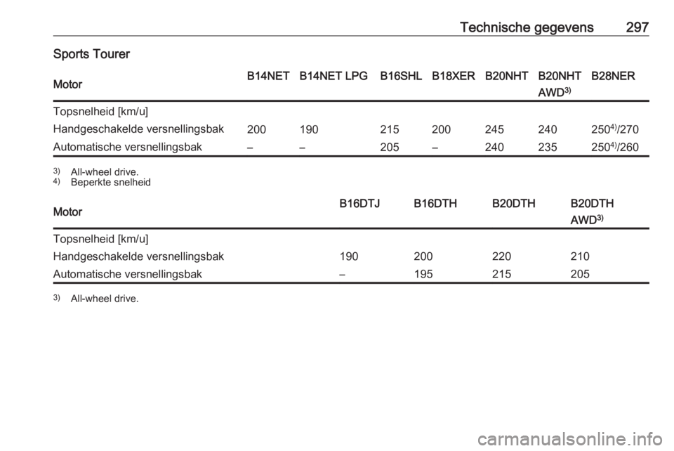 OPEL INSIGNIA 2016  Gebruikershandleiding (in Dutch) Technische gegevens297Sports TourerMotorB14NETB14NET LPGB16SHLB18XERB20NHTB20NHTB28NERAWD3)Topsnelheid [km/u]Handgeschakelde versnellingsbak2001902152002452402504)
/270Automatische versnellingsbak–�