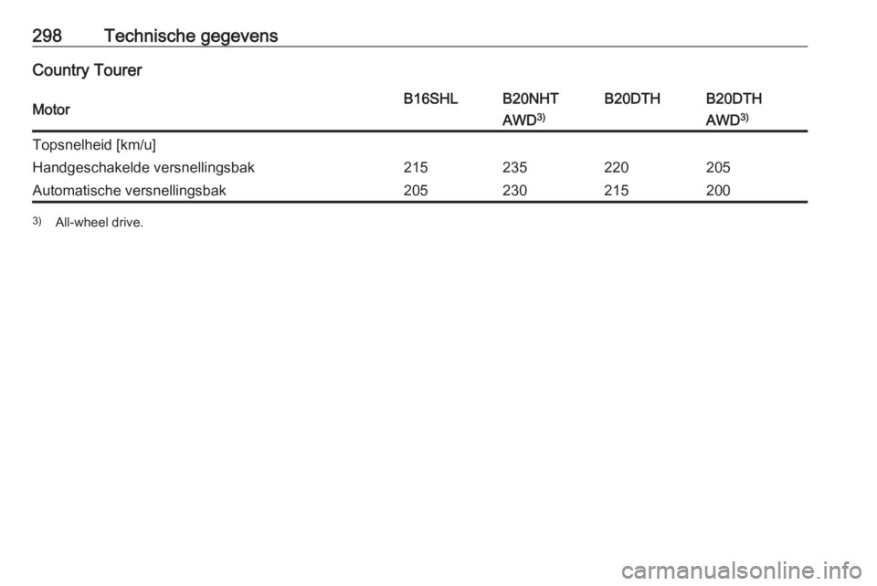 OPEL INSIGNIA 2016  Gebruikershandleiding (in Dutch) 298Technische gegevensCountry TourerMotorB16SHLB20NHTB20DTHB20DTHAWD3)AWD3)Topsnelheid [km/u]Handgeschakelde versnellingsbak215235220205Automatische versnellingsbak2052302152003)
All-wheel drive. 