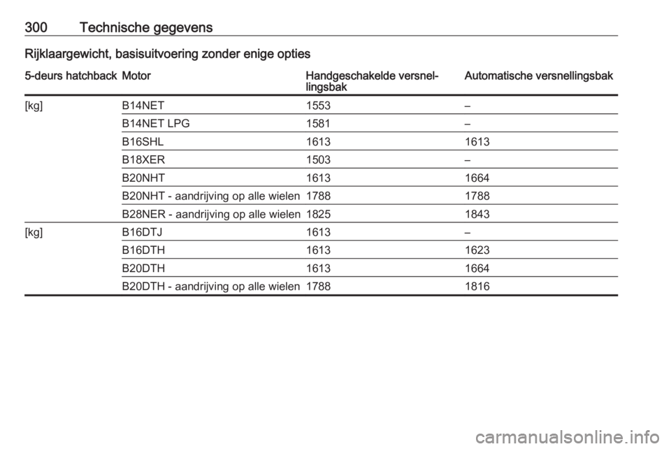 OPEL INSIGNIA 2016  Gebruikershandleiding (in Dutch) 300Technische gegevensRijklaargewicht, basisuitvoering zonder enige opties5-deurs hatchbackMotorHandgeschakelde versnel‐
lingsbakAutomatische versnellingsbak[kg]B14NET1553–B14NET LPG1581–B16SHL1