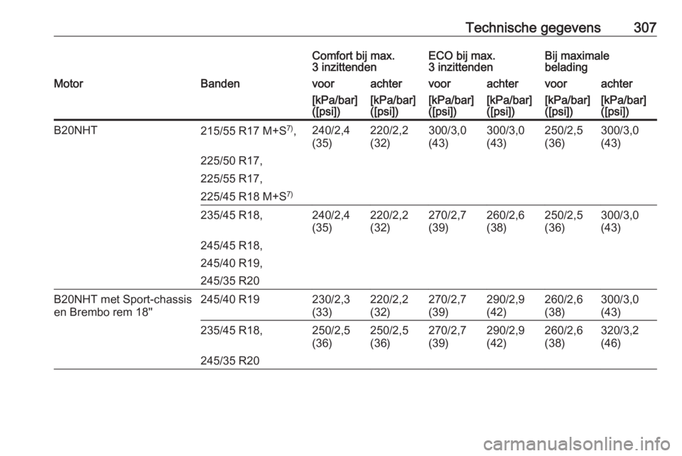 OPEL INSIGNIA 2016  Gebruikershandleiding (in Dutch) Technische gegevens307Comfort bij max.
3 inzittendenECO bij max.
3 inzittendenBij maximale
beladingMotorBandenvoorachtervoorachtervoorachter[kPa/bar]
([psi])[kPa/bar]
([psi])[kPa/bar]
([psi])[kPa/bar]