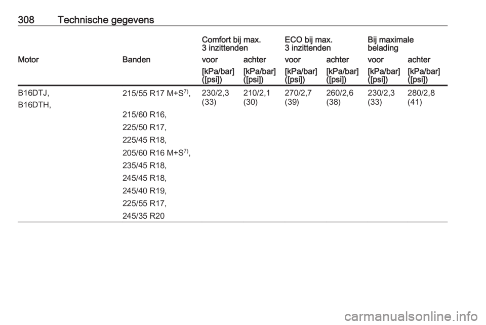 OPEL INSIGNIA 2016  Gebruikershandleiding (in Dutch) 308Technische gegevensComfort bij max.
3 inzittendenECO bij max.
3 inzittendenBij maximale
beladingMotorBandenvoorachtervoorachtervoorachter[kPa/bar]
([psi])[kPa/bar]
([psi])[kPa/bar]
([psi])[kPa/bar]