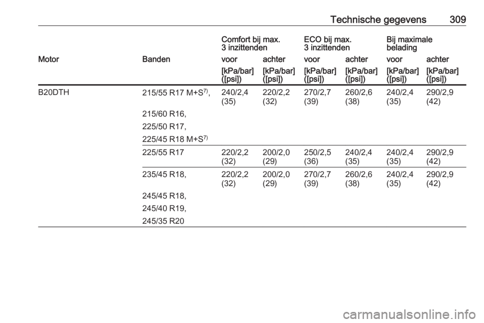 OPEL INSIGNIA 2016  Gebruikershandleiding (in Dutch) Technische gegevens309Comfort bij max.
3 inzittendenECO bij max.
3 inzittendenBij maximale
beladingMotorBandenvoorachtervoorachtervoorachter[kPa/bar]
([psi])[kPa/bar]
([psi])[kPa/bar]
([psi])[kPa/bar]