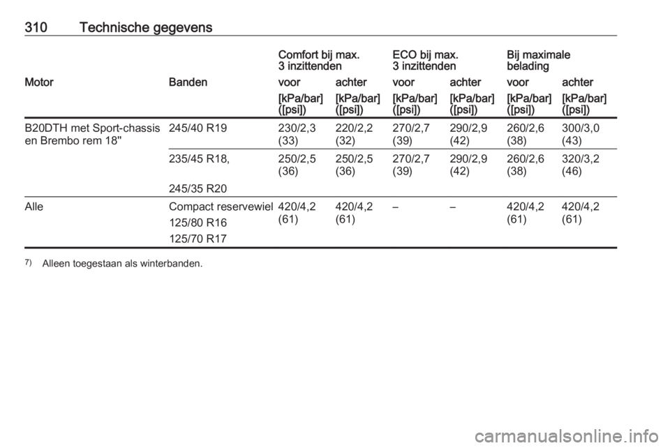 OPEL INSIGNIA 2016  Gebruikershandleiding (in Dutch) 310Technische gegevensComfort bij max.
3 inzittendenECO bij max.
3 inzittendenBij maximale
beladingMotorBandenvoorachtervoorachtervoorachter[kPa/bar]
([psi])[kPa/bar]
([psi])[kPa/bar]
([psi])[kPa/bar]