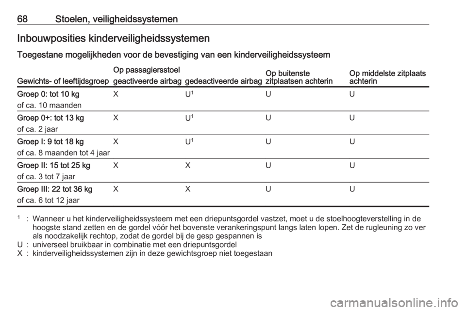 OPEL INSIGNIA 2016  Gebruikershandleiding (in Dutch) 68Stoelen, veiligheidssystemenInbouwposities kinderveiligheidssystemenToegestane mogelijkheden voor de bevestiging van een kinderveiligheidssysteemGewichts- of leeftijdsgroep
Op passagiersstoelOp buit