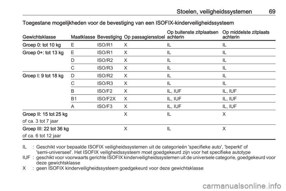 OPEL INSIGNIA 2016  Gebruikershandleiding (in Dutch) Stoelen, veiligheidssystemen69Toegestane mogelijkheden voor de bevestiging van een ISOFIX-kinderveiligheidssysteemGewichtsklasseMaatklasseBevestigingOp passagiersstoelOp buitenste zitplaatsen
achterin