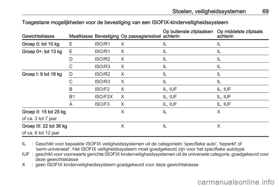 OPEL INSIGNIA 2016 Gebruikershandleiding (in Dutch) Stoelen, veiligheidssystemen69Toegestane mogelijkheden voor de bevestiging van een ISOFIX-kinderveiligheidssysteemGewichtsklasseMaatklasseBevestigingOp passagiersstoelOp buitenste zitplaatsen
achterin OPEL INSIGNIA 2016 Gebruikershandleiding (in Dutch) Stoelen, veiligheidssystemen69Toegestane mogelijkheden voor de bevestiging van een ISOFIX-kinderveiligheidssysteemGewichtsklasseMaatklasseBevestigingOp passagiersstoelOp buitenste zitplaatsen
achterin