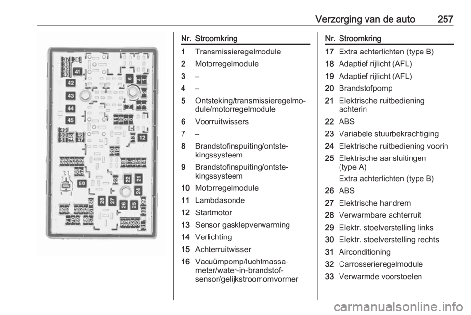 OPEL INSIGNIA 2016.5  Gebruikershandleiding (in Dutch) Verzorging van de auto257Nr.Stroomkring1Transmissieregelmodule2Motorregelmodule3–4–5Ontsteking/transmissieregelmo‐
dule/motorregelmodule6Voorruitwissers7–8Brandstofinspuiting/ontste‐
kingssy