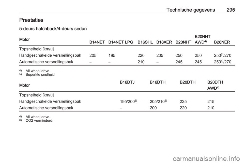 OPEL INSIGNIA 2016.5  Gebruikershandleiding (in Dutch) Technische gegevens295Prestaties5-deurs hatchback/4-deurs sedanMotorB14NETB14NET LPGB16SHLB18XERB20NHT
B20NHT
AWD 4)
B28NER
Topsnelheid [km/u]Handgeschakelde versnellingsbak2051952202052502502505)
/27