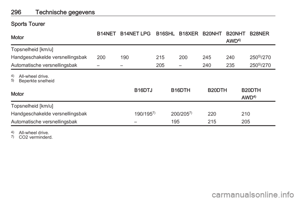 OPEL INSIGNIA 2016.5  Gebruikershandleiding (in Dutch) 296Technische gegevensSports TourerMotorB14NETB14NET LPGB16SHLB18XERB20NHTB20NHTB28NERAWD4)Topsnelheid [km/u]Handgeschakelde versnellingsbak2001902152002452402505)
/270Automatische versnellingsbak–