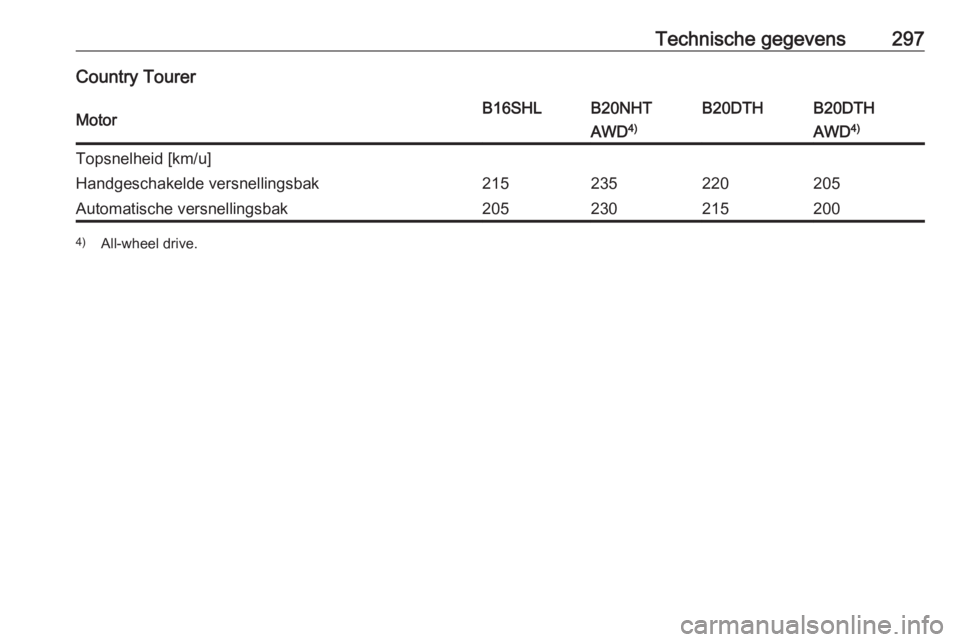 OPEL INSIGNIA 2016.5  Gebruikershandleiding (in Dutch) Technische gegevens297Country TourerMotorB16SHLB20NHTB20DTHB20DTHAWD4)AWD4)Topsnelheid [km/u]Handgeschakelde versnellingsbak215235220205Automatische versnellingsbak2052302152004)
All-wheel drive. 