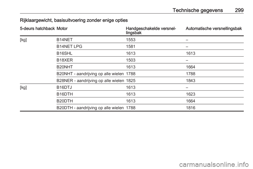 OPEL INSIGNIA 2016.5  Gebruikershandleiding (in Dutch) Technische gegevens299Rijklaargewicht, basisuitvoering zonder enige opties5-deurs hatchbackMotorHandgeschakelde versnel‐
lingsbakAutomatische versnellingsbak[kg]B14NET1553–B14NET LPG1581–B16SHL1