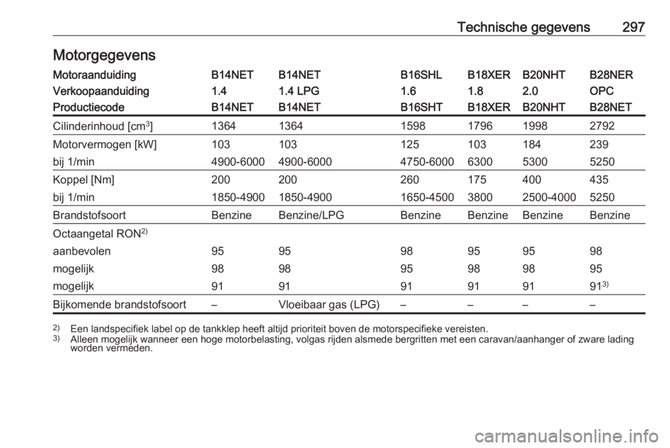 OPEL INSIGNIA 2017  Gebruikershandleiding (in Dutch) Technische gegevens297MotorgegevensMotoraanduidingB14NETB14NETB16SHLB18XERB20NHTB28NERVerkoopaanduiding1.41.4 LPG1.61.82.0OPCProductiecodeB14NETB14NETB16SHTB18XERB20NHTB28NETCilinderinhoud [cm3
]13641