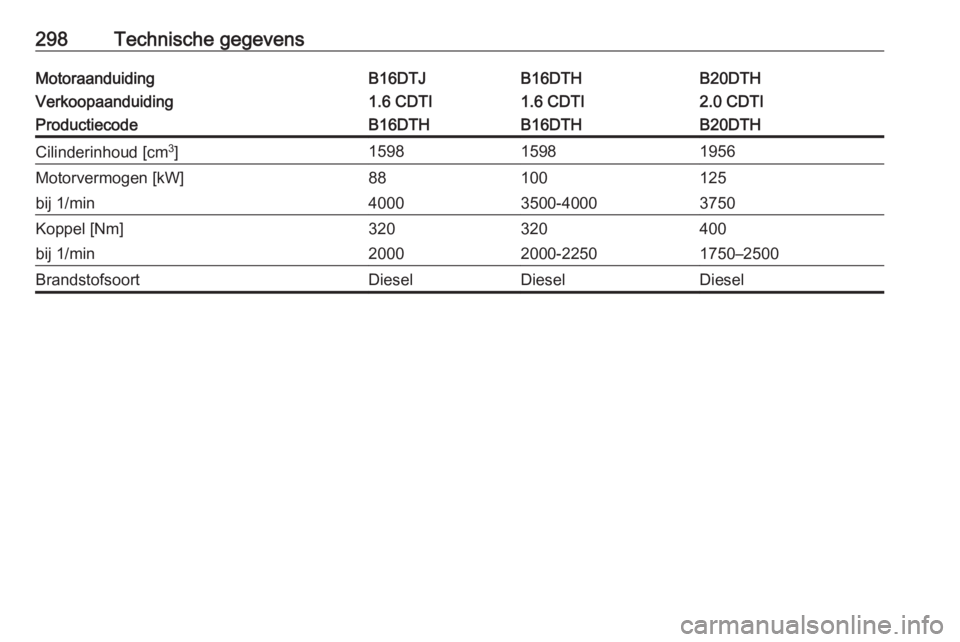 OPEL INSIGNIA 2017  Gebruikershandleiding (in Dutch) 298Technische gegevensMotoraanduidingB16DTJB16DTHB20DTHVerkoopaanduiding1.6 CDTI1.6 CDTI2.0 CDTIProductiecodeB16DTHB16DTHB20DTHCilinderinhoud [cm3
]159815981956Motorvermogen [kW]88100125bij 1/min40003