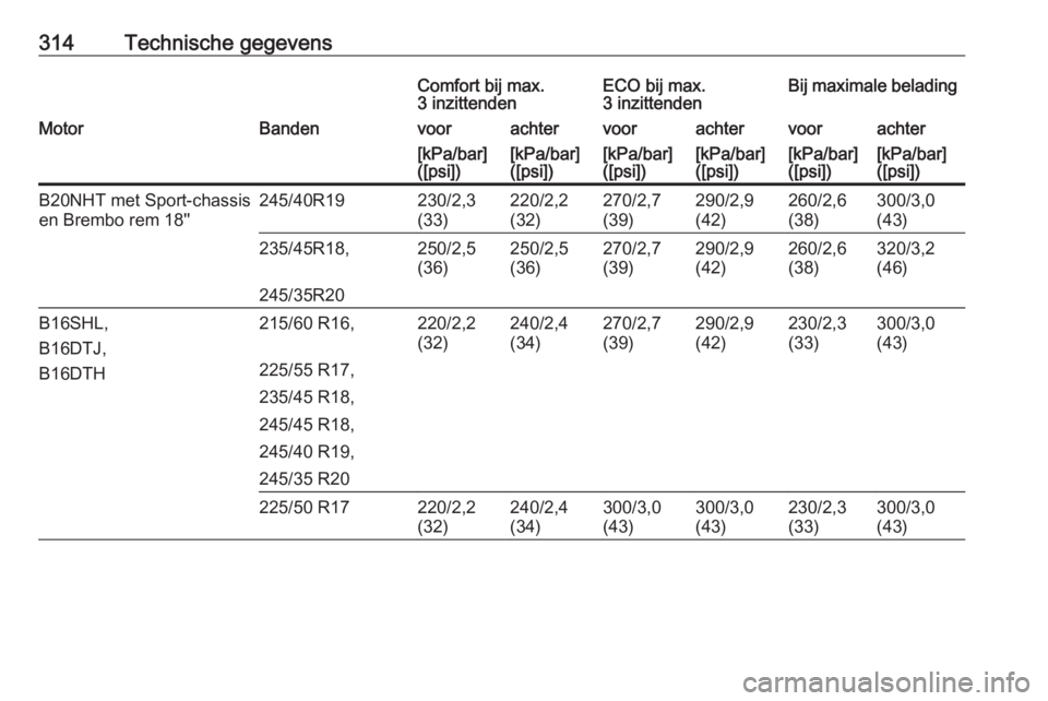 OPEL INSIGNIA 2017  Gebruikershandleiding (in Dutch) 314Technische gegevensComfort bij max.
3 inzittendenECO bij max.
3 inzittendenBij maximale beladingMotorBandenvoorachtervoorachtervoorachter[kPa/bar]
([psi])[kPa/bar]
([psi])[kPa/bar]
([psi])[kPa/bar]