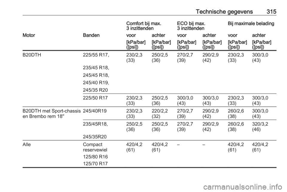 OPEL INSIGNIA 2017  Gebruikershandleiding (in Dutch) Technische gegevens315Comfort bij max.
3 inzittendenECO bij max.
3 inzittendenBij maximale beladingMotorBandenvoorachtervoorachtervoorachter[kPa/bar]
([psi])[kPa/bar]
([psi])[kPa/bar]
([psi])[kPa/bar]