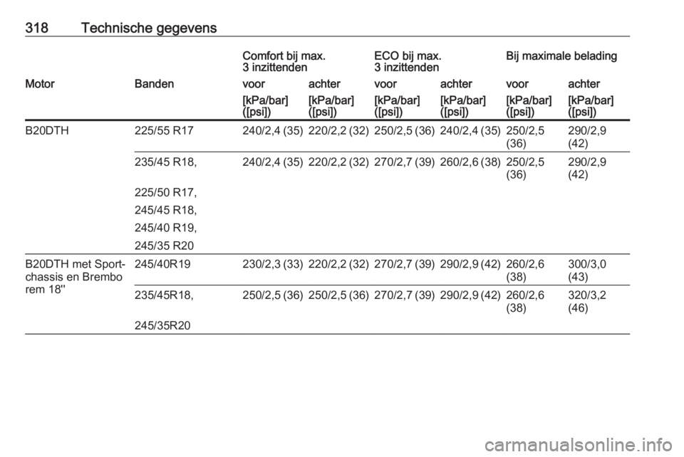 OPEL INSIGNIA 2017  Gebruikershandleiding (in Dutch) 318Technische gegevensComfort bij max.
3 inzittendenECO bij max.
3 inzittendenBij maximale beladingMotorBandenvoorachtervoorachtervoorachter[kPa/bar]
([psi])[kPa/bar]
([psi])[kPa/bar]
([psi])[kPa/bar]